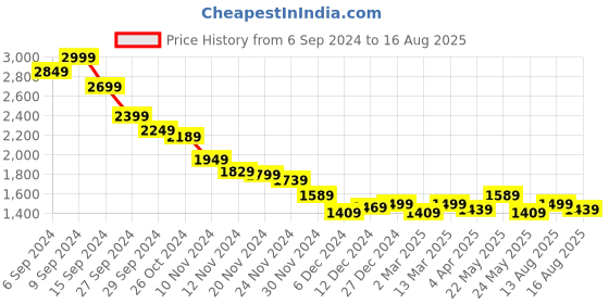 myntra.com RARE RABBIT Men Camouflage Pockets T-shirt rare rabbit Price History Graph from 6 Sep 2024 to 16 Aug 2025