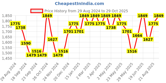 myntra.com RARE RABBIT Men Caplets Slim Fit Geometric Printed Shirt rare rabbit Price History Graph from 29 Aug 2024 to 29 Oct 2025