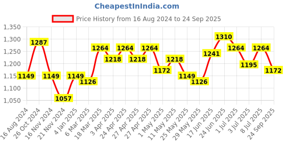 myntra.com RARE RABBIT Men Capri Graphic Printed Slim Fit Cotton T-Shirt rare rabbit Price History Graph from 16 Aug 2024 to 24 Sep 2025