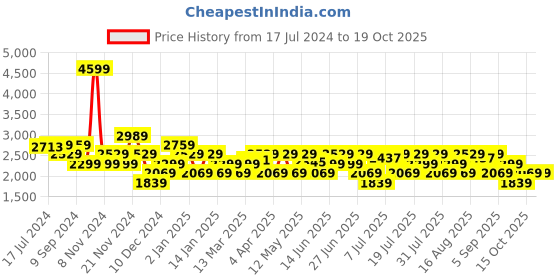 myntra.com RARE RABBIT Men Cardiff Regular Fit Jeans rare rabbit Price History Graph from 17 Jul 2024 to 19 Oct 2025