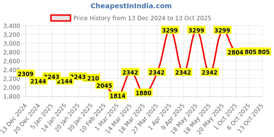myntra.com RARE RABBIT Men Cardigan rare rabbit Price History Graph from 13 Dec 2024 to 13 Oct 2025