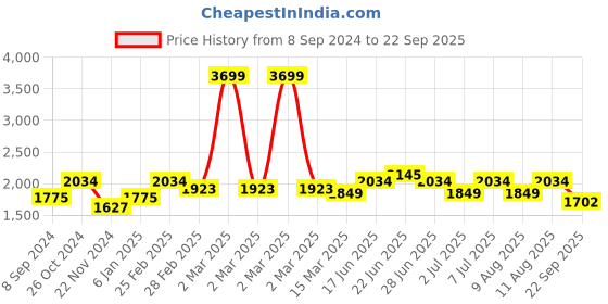 myntra.com RARE RABBIT Men Carmelon Polo Collar Short Sleeves T-Shirt rare rabbit Price History Graph from 8 Sep 2024 to 22 Sep 2025