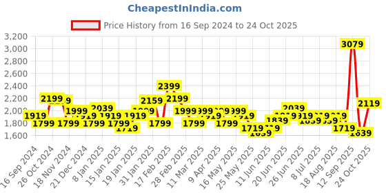 myntra.com RARE RABBIT Men Carnet Spread Collar Slim Fit Cotton Formal Shirt rare rabbit Price History Graph from 16 Sep 2024 to 24 Oct 2025