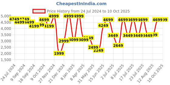 myntra.com RARE RABBIT Men Carpi Regular Fit Mock Collar Bomber Jacket rare rabbit Price History Graph from 24 Jul 2024 to 9 Oct 2025