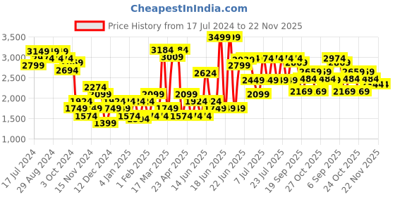 myntra.com RARE RABBIT Men Carr Slim Fit Sweatshirt rare rabbit Price History Graph from 17 Jul 2024 to 22 Nov 2025