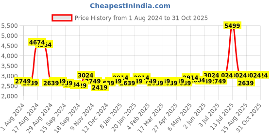 myntra.com RARE RABBIT Men Carrot Heavy Fade Stretchable Jeans rare rabbit Price History Graph from 1 Aug 2024 to 31 Oct 2025