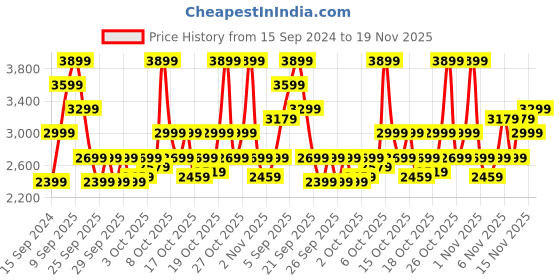 myntra.com RARE RABBIT Men Carson Textured Suede Comfort Loafers rare rabbit Price History Graph from 15 Sep 2024 to 19 Nov 2025