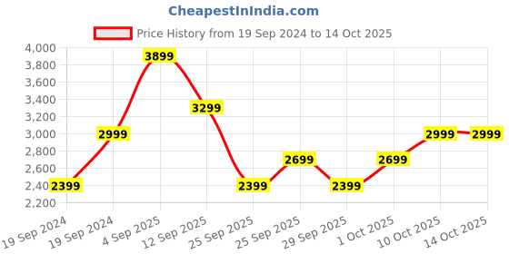 myntra.com RARE RABBIT Men Carson Textured Suede Comfort Loafers rare rabbit Price History Graph from 19 Sep 2024 to 13 Oct 2025