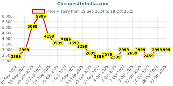 myntra.com RARE RABBIT Men Carson Textured Suede Driving Shoes rare rabbit Price History Graph from 19 Sep 2024 to 16 Oct 2025