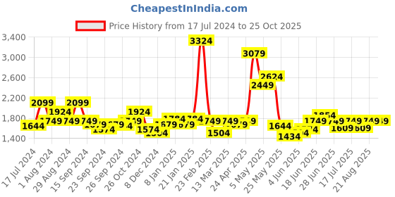 myntra.com RARE RABBIT Men Casca Polo Collar Cotton Slim Fit T-Shirt rare rabbit Price History Graph from 17 Jul 2024 to 24 Oct 2025
