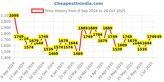 myntra.com RARE RABBIT Men Casca Polo Collar Cotton Slim Fit T-Shirt rare rabbit Price History Graph from 9 Sep 2024 to 25 Oct 2025