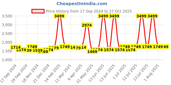 myntra.com RARE RABBIT Men Casca Polo Collar Slim Fit Cotton T-Shirt rare rabbit Price History Graph from 17 Sep 2024 to 27 Oct 2025