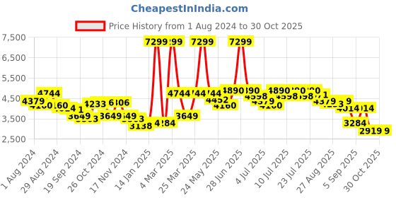 myntra.com RARE RABBIT Men Cason Tailored Fit Spread Collar Jacket rare rabbit Price History Graph from 1 Aug 2024 to 29 Oct 2025