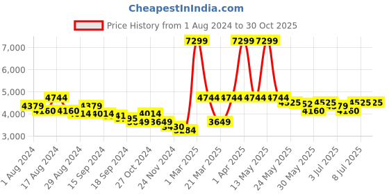 myntra.com RARE RABBIT Men Cason Tailored Fit Spread Collar Jacket rare rabbit Price History Graph from 1 Aug 2024 to 29 Oct 2025