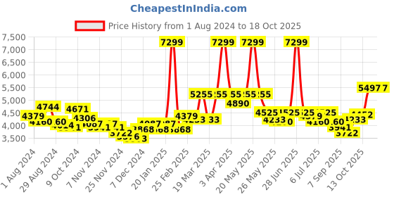 myntra.com RARE RABBIT Men Cason Tailored Fit Spread Collar Jacket rare rabbit Price History Graph from 1 Aug 2024 to 18 Oct 2025