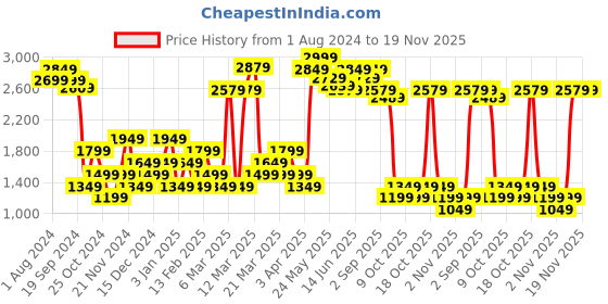 myntra.com RARE RABBIT Men Castle Bay Regular Fit Track Pant rare rabbit Price History Graph from 1 Aug 2024 to 19 Nov 2025