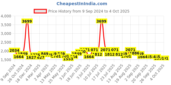 myntra.com RARE RABBIT Men Castro Slim Fit Abstract Printed Shirt rare rabbit Price History Graph from 9 Sep 2024 to 4 Oct 2025