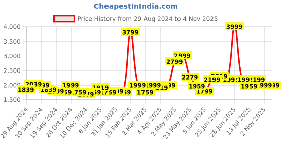 myntra.com RARE RABBIT Men Cedar Printed Slim Fit Shirt rare rabbit Price History Graph from 29 Aug 2024 to 4 Nov 2025