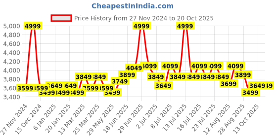myntra.com RARE RABBIT Men CEDER-1 Regular Fit Cargo Trousers rare rabbit Price History Graph from 27 Nov 2024 to 20 Oct 2025