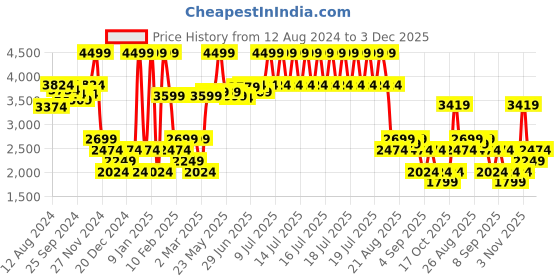 myntra.com RARE RABBIT Men Cedro Tailored Fit Jacket rare rabbit Price History Graph from 12 Aug 2024 to 2 Dec 2025