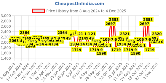 myntra.com RARE RABBIT Men Cellular Mid-Rise Slim Fit Cotton Trouser rare rabbit Price History Graph from 8 Aug 2024 to 4 Dec 2025