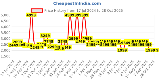 myntra.com RARE RABBIT Men Celu Mid-Rise Slim Fit Cargo Cotton Trouser rare rabbit Price History Graph from 17 Jul 2024 to 27 Oct 2025