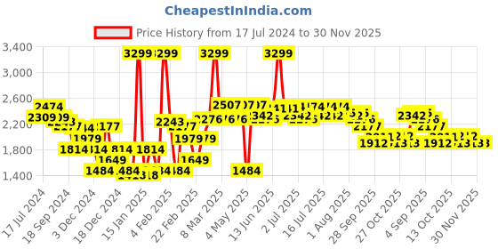myntra.com RARE RABBIT Men Cerdon Graphic Print Round Neck Sweatshirt rare rabbit Price History Graph from 17 Jul 2024 to 30 Nov 2025