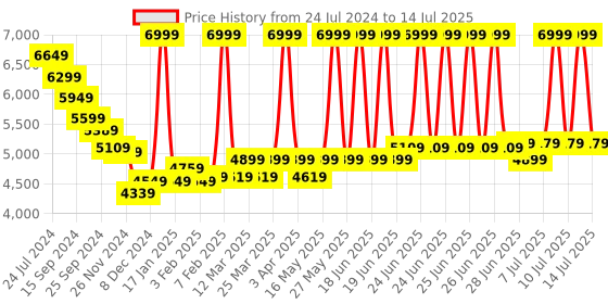 myntra.com RARE RABBIT Men Cerny Tailored Fit Printed Woven Nehru Jacket rare rabbit Price History Graph from 24 Jul 2024 to 14 Jul 2025