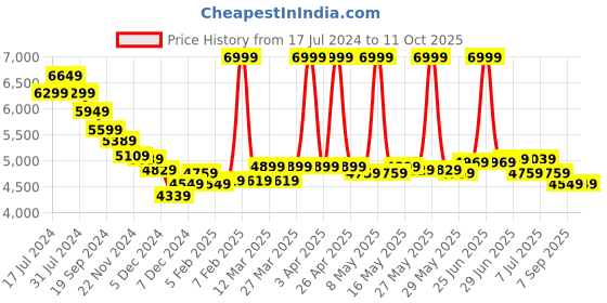 myntra.com RARE RABBIT Men Cerny Tailored Fit Woven Design Nehru Jackets rare rabbit Price History Graph from 17 Jul 2024 to 10 Oct 2025
