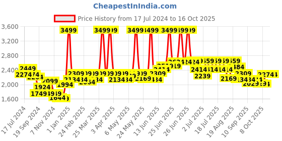 myntra.com RARE RABBIT Men Chamer Mid-Rise Regular Fit Formal Trouser rare rabbit Price History Graph from 17 Jul 2024 to 15 Oct 2025