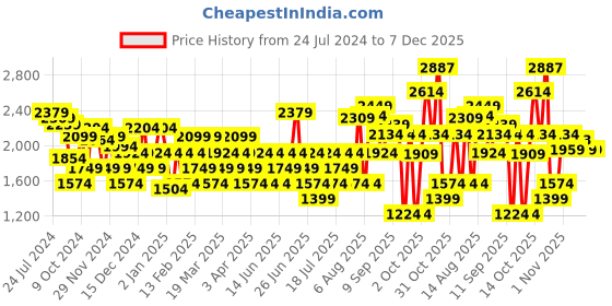 myntra.com RARE RABBIT Men Chamer Mid Rise Slim Fit Trouser rare rabbit Price History Graph from 24 Jul 2024 to 6 Dec 2025
