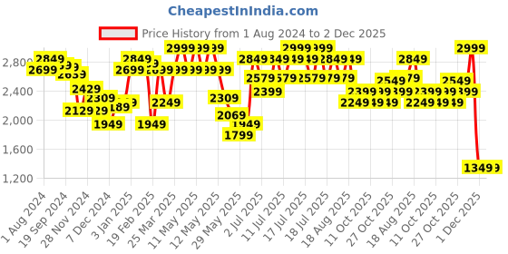 myntra.com RARE RABBIT Men Chase Relaxed Fit Solid Cotton jogger rare rabbit Price History Graph from 1 Aug 2024 to 2 Dec 2025