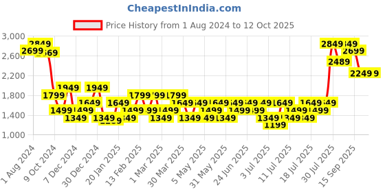 myntra.com RARE RABBIT Men Chase Slim Fit Solid Cotton Joggers rare rabbit Price History Graph from 1 Aug 2024 to 11 Oct 2025