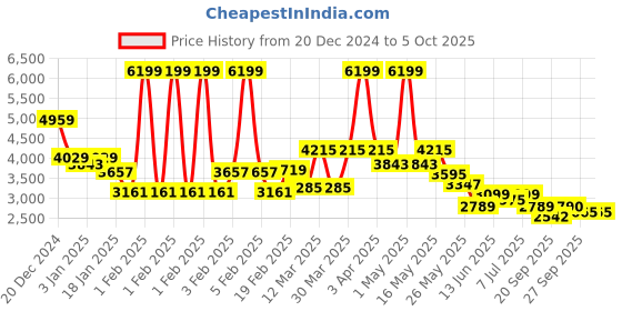 myntra.com RARE RABBIT Men Checked Cotton Bomber with Embroidered Jacket rare rabbit Price History Graph from 20 Dec 2024 to 5 Oct 2025