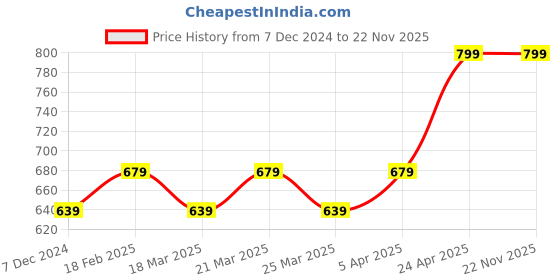 myntra.com RARE RABBIT Men Checked Cotton Boxers rare rabbit Price History Graph from 7 Dec 2024 to 22 Nov 2025
