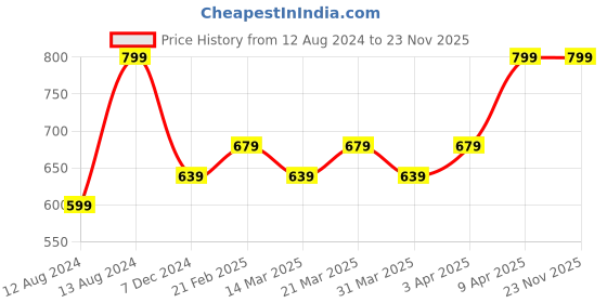 myntra.com RARE RABBIT Men Checked Cotton Boxers- TRAZO BLACK rare rabbit Price History Graph from 12 Aug 2024 to 23 Nov 2025