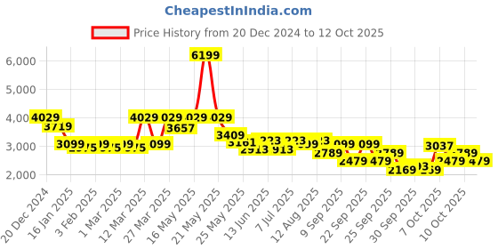 myntra.com RARE RABBIT Men Checked Cotton Denim Jacket rare rabbit Price History Graph from 20 Dec 2024 to 12 Oct 2025