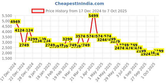 myntra.com RARE RABBIT Men Checked Cotton Open Front Jacket with Embroidered rare rabbit Price History Graph from 17 Dec 2024 to 7 Oct 2025