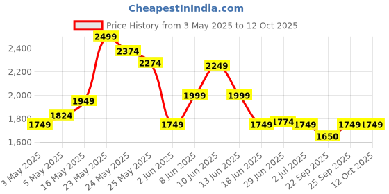 myntra.com RARE RABBIT Men Checked Cotton Regular Fit Regular Shorts rare rabbit Price History Graph from 3 May 2025 to 12 Oct 2025