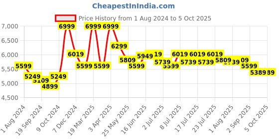 myntra.com RARE RABBIT Men Checked Crop Tailored Jacket rare rabbit Price History Graph from 1 Aug 2024 to 4 Oct 2025