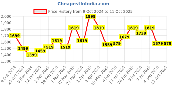 myntra.com RARE RABBIT Men Checked Mid-Rise Regular Cotton Casual Shorts rare rabbit Price History Graph from 9 Oct 2024 to 11 Oct 2025