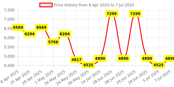 myntra.com RARE RABBIT Men Checked Open Front Jacket rare rabbit Price History Graph from 8 Apr 2025 to 7 Jul 2025