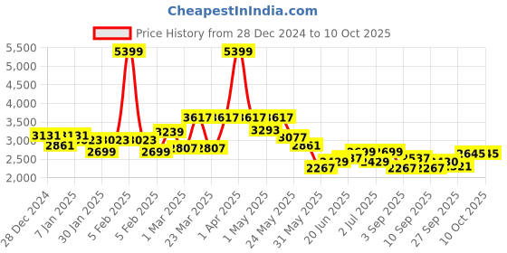 myntra.com RARE RABBIT Men Checked Pullover rare rabbit Price History Graph from 28 Dec 2024 to 9 Oct 2025