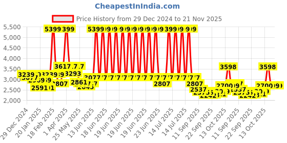 myntra.com RARE RABBIT Men Checked Pullover rare rabbit Price History Graph from 29 Dec 2024 to 21 Nov 2025