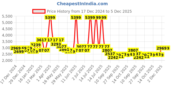 myntra.com RARE RABBIT Men Checked Pullover Sweater rare rabbit Price History Graph from 17 Dec 2024 to 4 Dec 2025