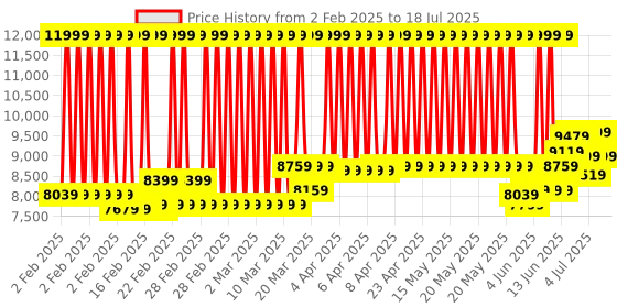 myntra.com RARE RABBIT Men Checked Single Breasted Tailored Fit Two Piece Suit rare rabbit Price History Graph from 2 Feb 2025 to 18 Jul 2025