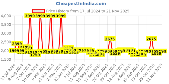 myntra.com RARE RABBIT Men Checked Spread Collar Casual Shirt rare rabbit Price History Graph from 17 Jul 2024 to 20 Nov 2025