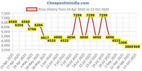 myntra.com RARE RABBIT Men Checked Tailored Jacket rare rabbit Price History Graph from 10 Apr 2025 to 12 Oct 2025