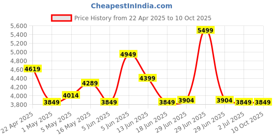 myntra.com RARE RABBIT Men Checked Tailored Jacket rare rabbit Price History Graph from 22 Apr 2025 to 10 Oct 2025