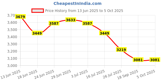 myntra.com RARE RABBIT Men Checked Tailored Trousers rare rabbit Price History Graph from 13 Jun 2025 to 5 Oct 2025
